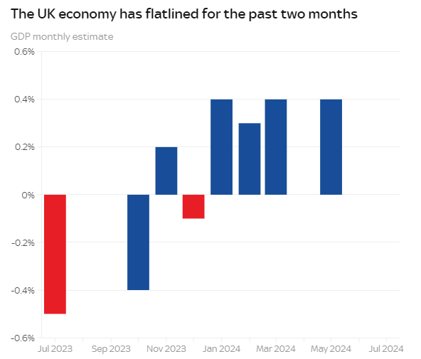 UK Economy Stays Flat in July as Labour Takes Office
